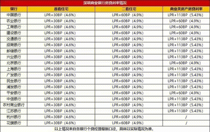 深圳購(gòu)房最新房貸利率解析與探討