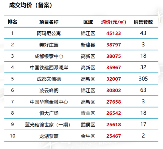 成都住宅樓盤最新價格概覽及市場動態分析