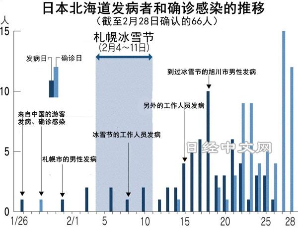 日本北海道新冠疫情確診最新狀況更新