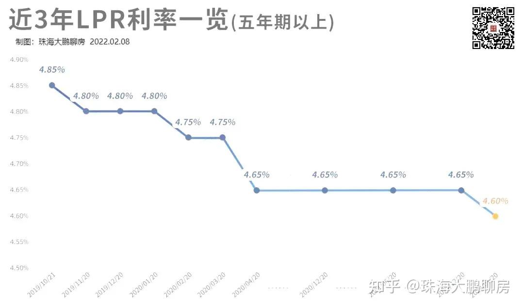 最新一年起LPR利率走勢，影響及未來趨勢分析