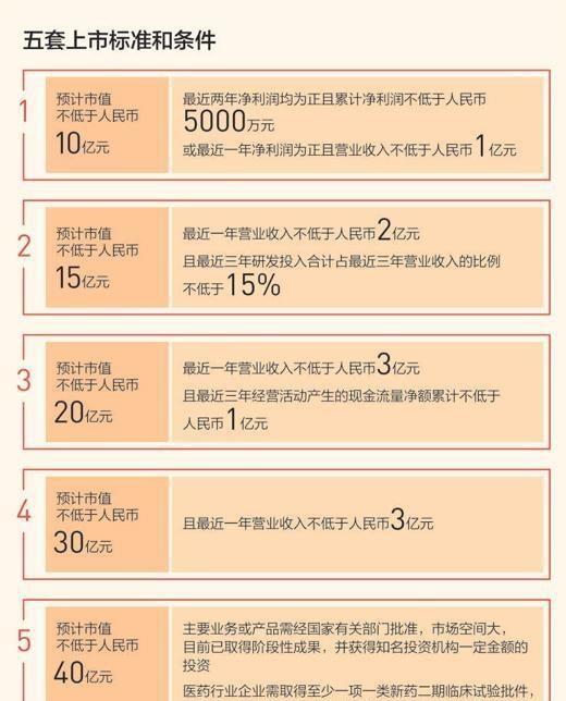 科創板上市新股最新規定解讀，影響分析及其展望