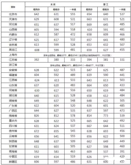 最新各省錄取分數線概覽及最新資訊發布