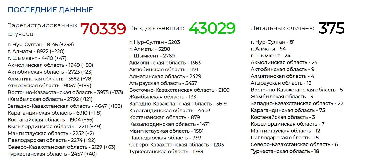 哈薩克斯坦今日疫情最新概況